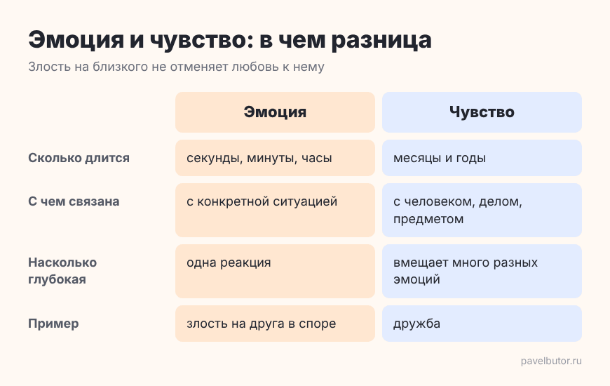 Чем эмоции отличаются от чувств – сравнение Чем эмоции отличаются от чувств – сравнение