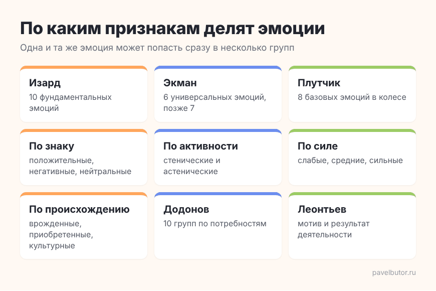 Классификация эмоций по разным признакам – схема Классификация эмоций по разным признакам – схема