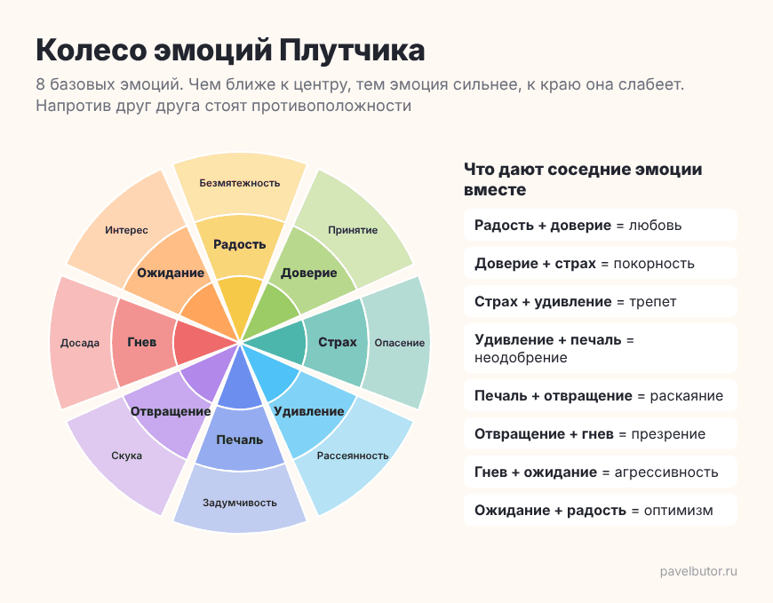 Колесо эмоций Плутчика на русском языке Колесо эмоций Плутчика на русском языке