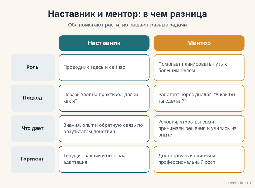 Наставник и ментор: в чем разница Наставник и ментор: в чем разница