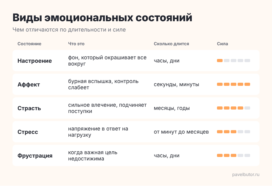 Виды эмоциональных состояний – длительность и сила Виды эмоциональных состояний – длительность и сила
